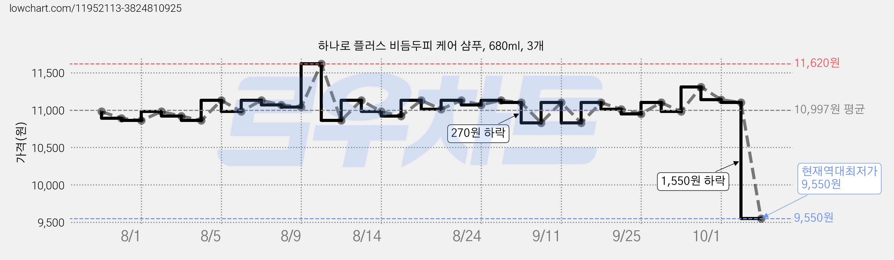 하나로 플러스 비듬두피 케어 샴푸, 680ml, 3개 가격 변동 차트, 현재가 9,550원, 역대최저가