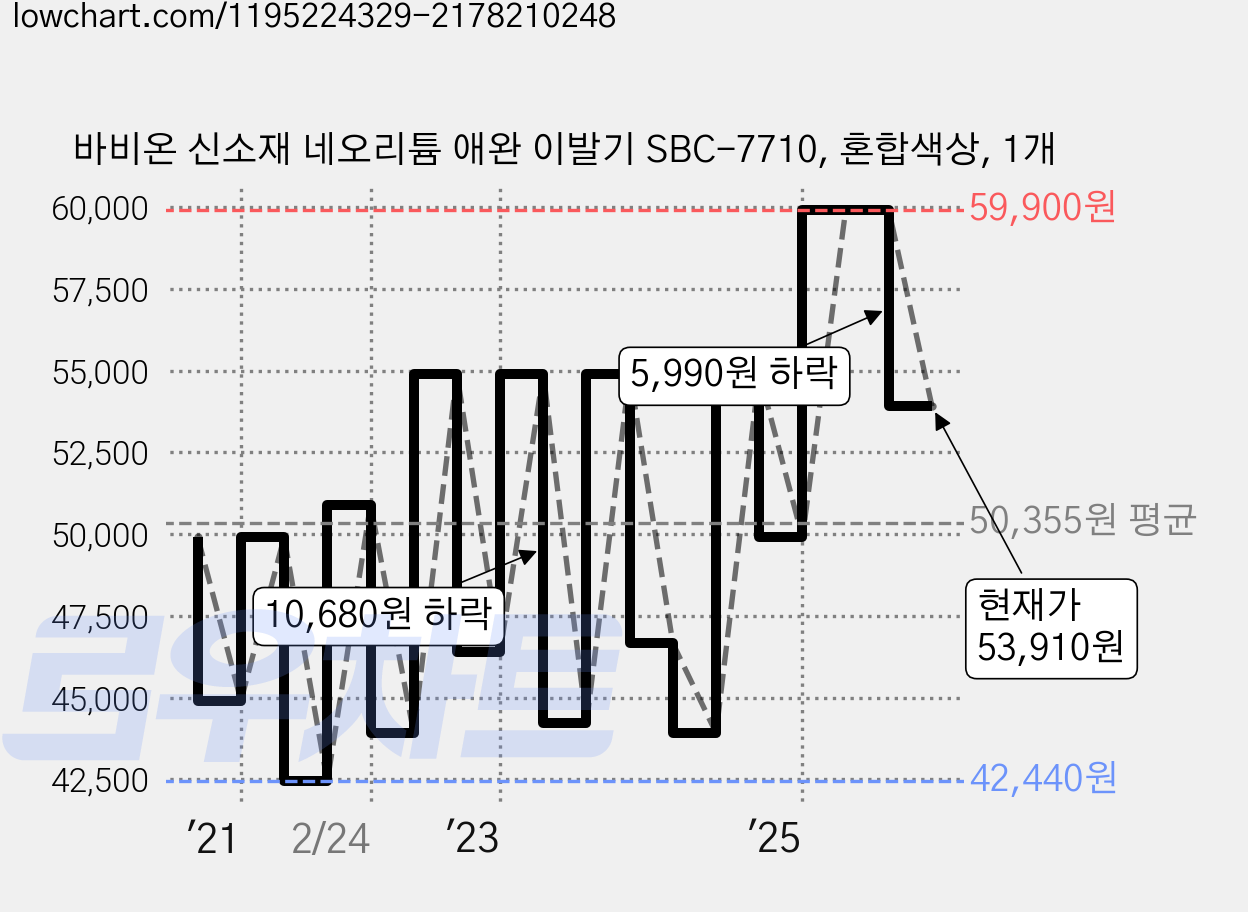 바비온 신소재 네오리튬 애완 이발기 SBC-7710, 혼합색상, 1개 가격 변동 차트, 현재가 53,910원, 관측 최저가 42,440원