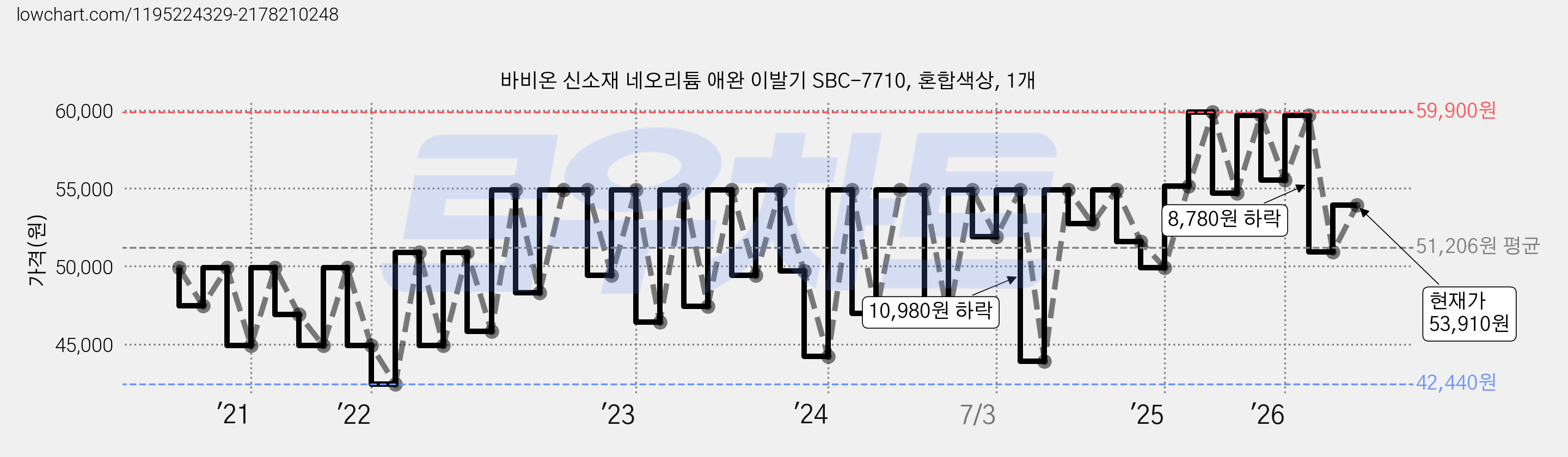 바비온 신소재 네오리튬 애완 이발기 SBC-7710, 혼합색상, 1개 가격 변동 차트, 현재가 53,910원, 관측 최저가 42,440원