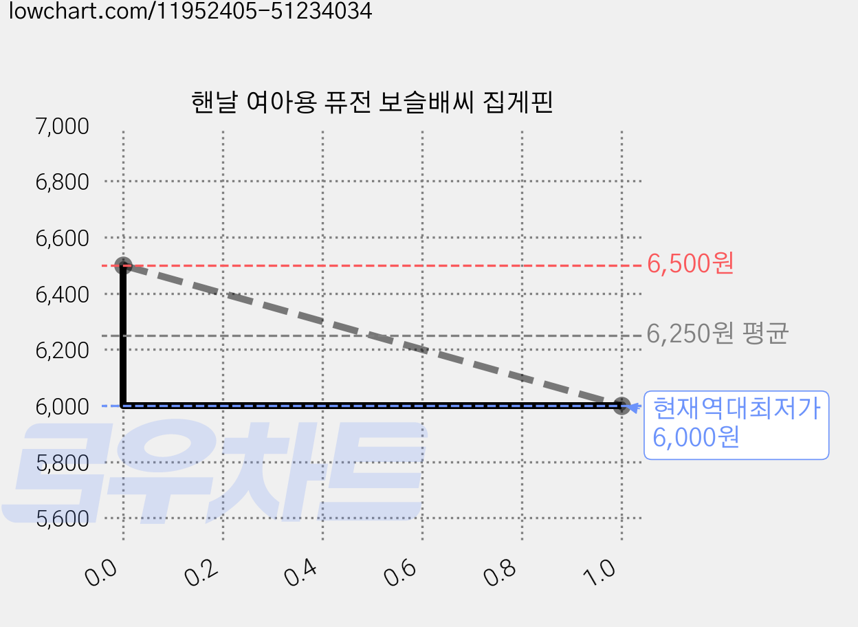 핸날 여아용 퓨전 보슬배씨 집게핀 가격 변동 차트, 현재가 6,000원, 역대최저가