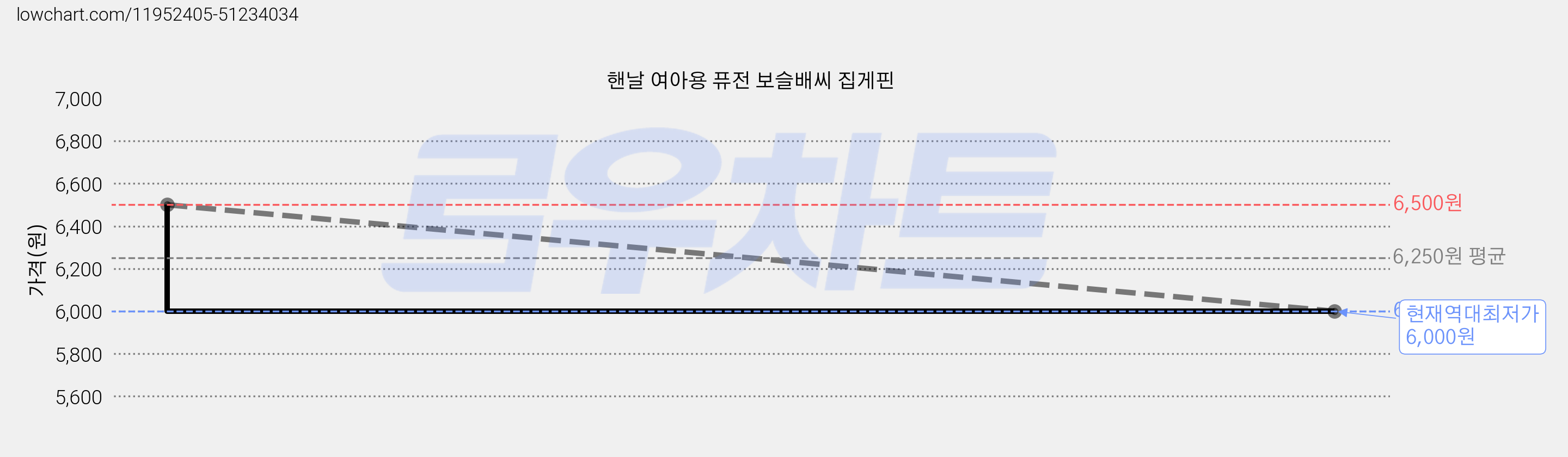 핸날 여아용 퓨전 보슬배씨 집게핀 가격 변동 차트, 현재가 6,000원, 역대최저가