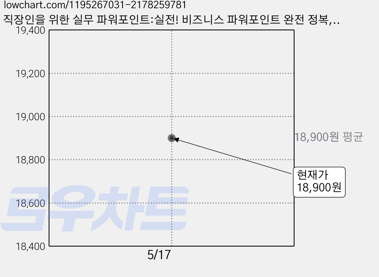 직장인을 위한 실무 파워포인트:실전! 비즈니스 파워포인트 완전 정복, 길벗 가격 변동 차트, 현재가 18,900원