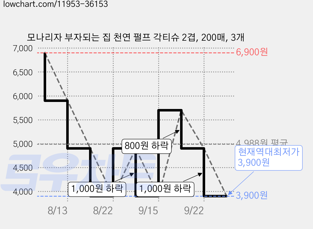모나리자 부자되는 집 천연 펄프 각티슈 2겹, 200매, 3개 가격 변동 차트, 현재가 3,900원, 역대최저가