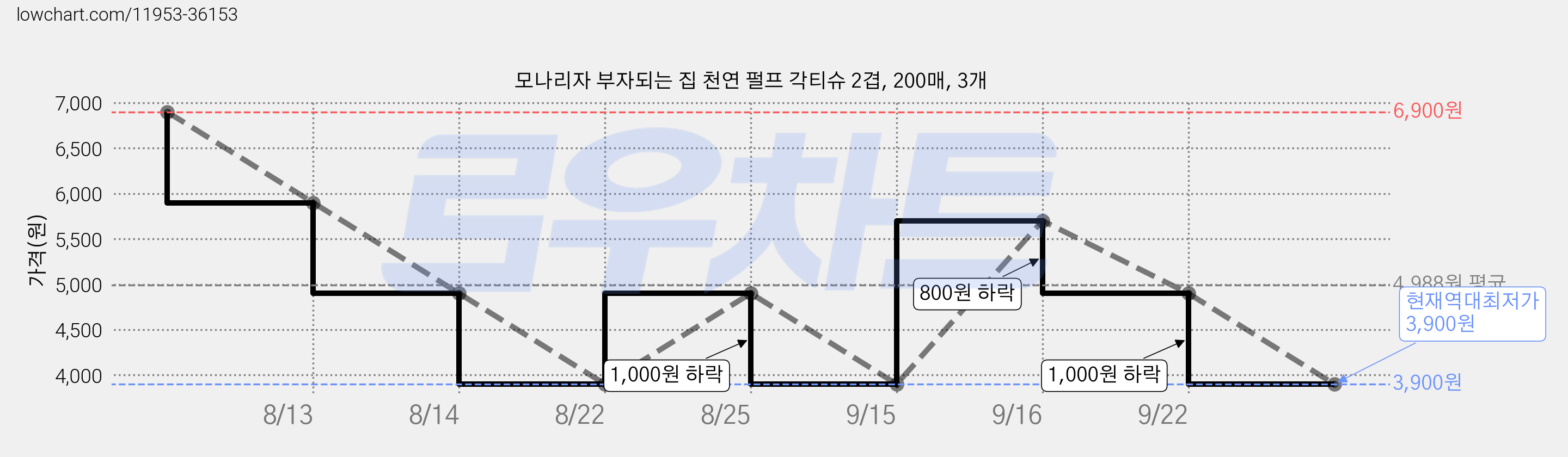 모나리자 부자되는 집 천연 펄프 각티슈 2겹, 200매, 3개 가격 변동 차트, 현재가 3,900원, 역대최저가