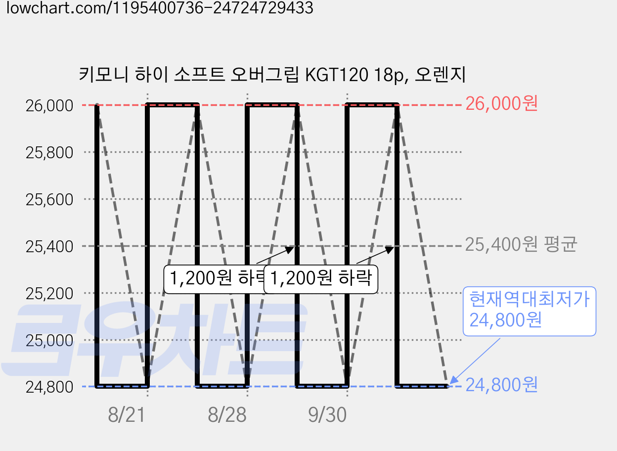 키모니 하이 소프트 오버그립 KGT120 18p, 오렌지 가격 변동 차트, 현재가 24,800원, 역대최저가