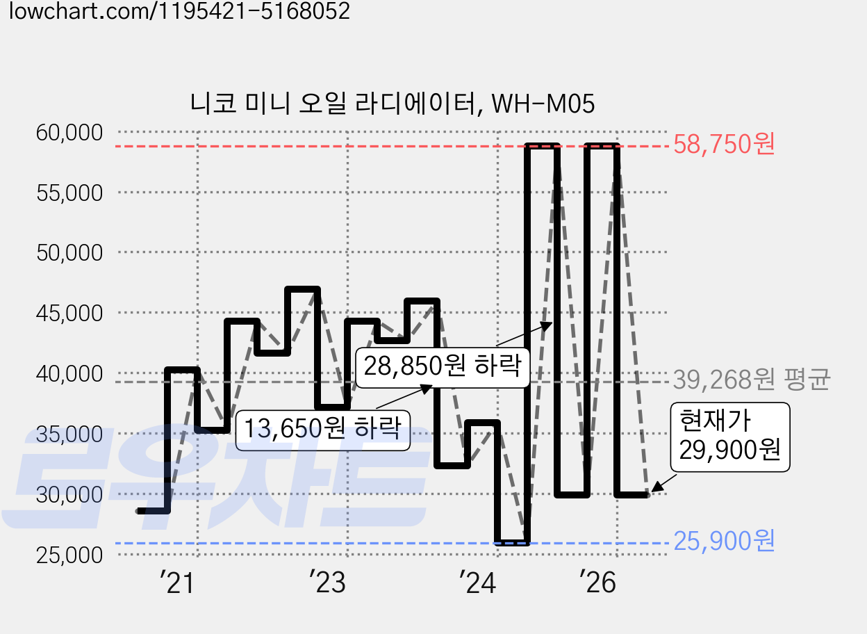 니코 미니 오일 라디에이터, WH-M05 가격 변동 차트, 현재가 29,900원, 관측 최저가 24,900원