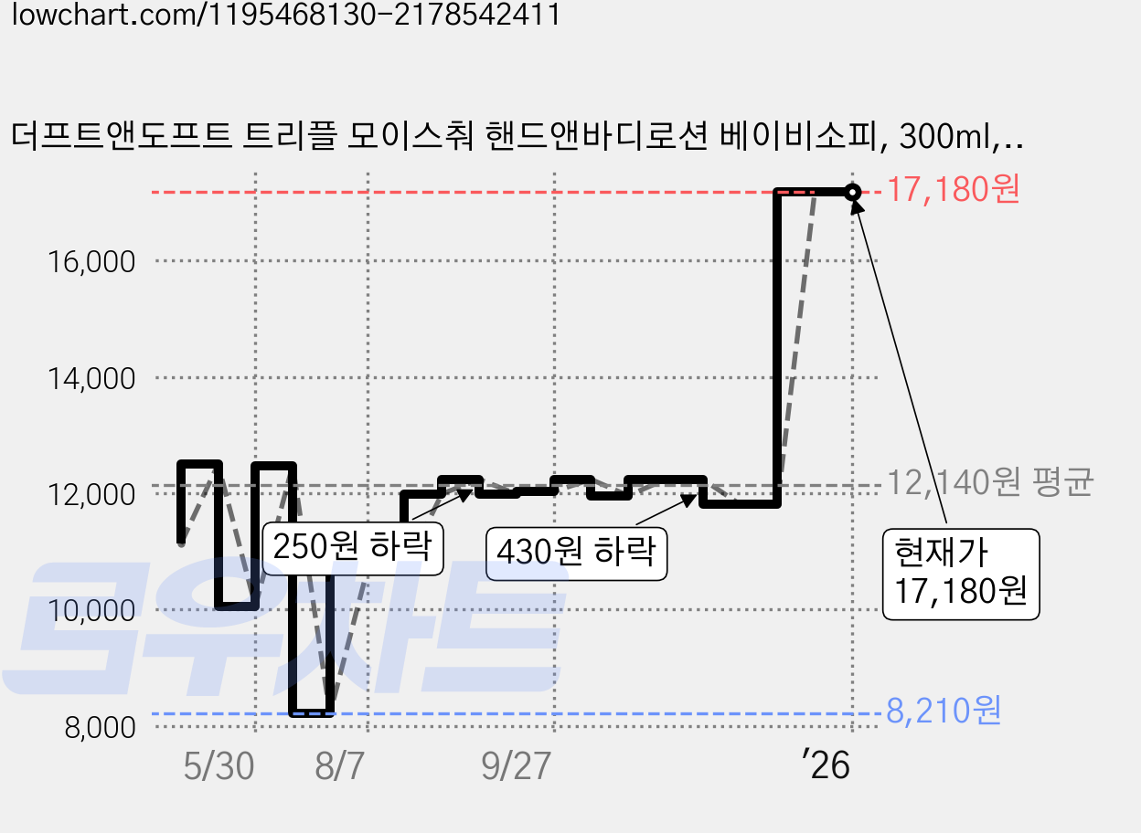 더프트앤도프트 트리플 모이스춰 핸드앤바디로션 베이비소피, 300ml, 1개 가격 변동 차트, 현재가 17,180원, 역대최저가
