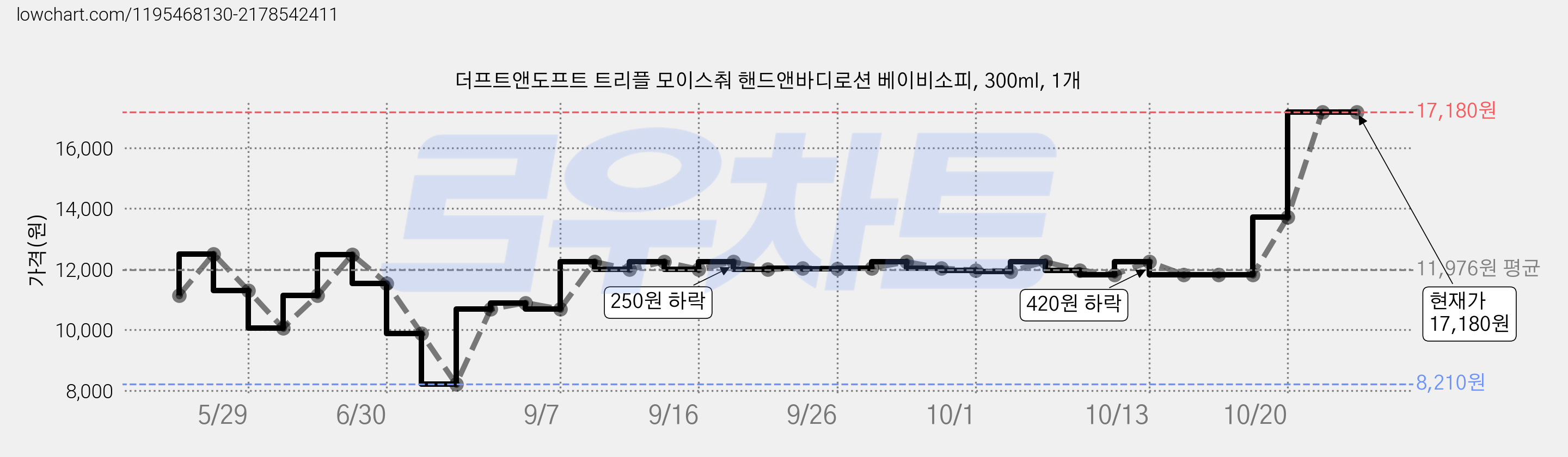 더프트앤도프트 트리플 모이스춰 핸드앤바디로션 베이비소피, 300ml, 1개 가격 변동 차트, 현재가 17,180원, 역대최저가