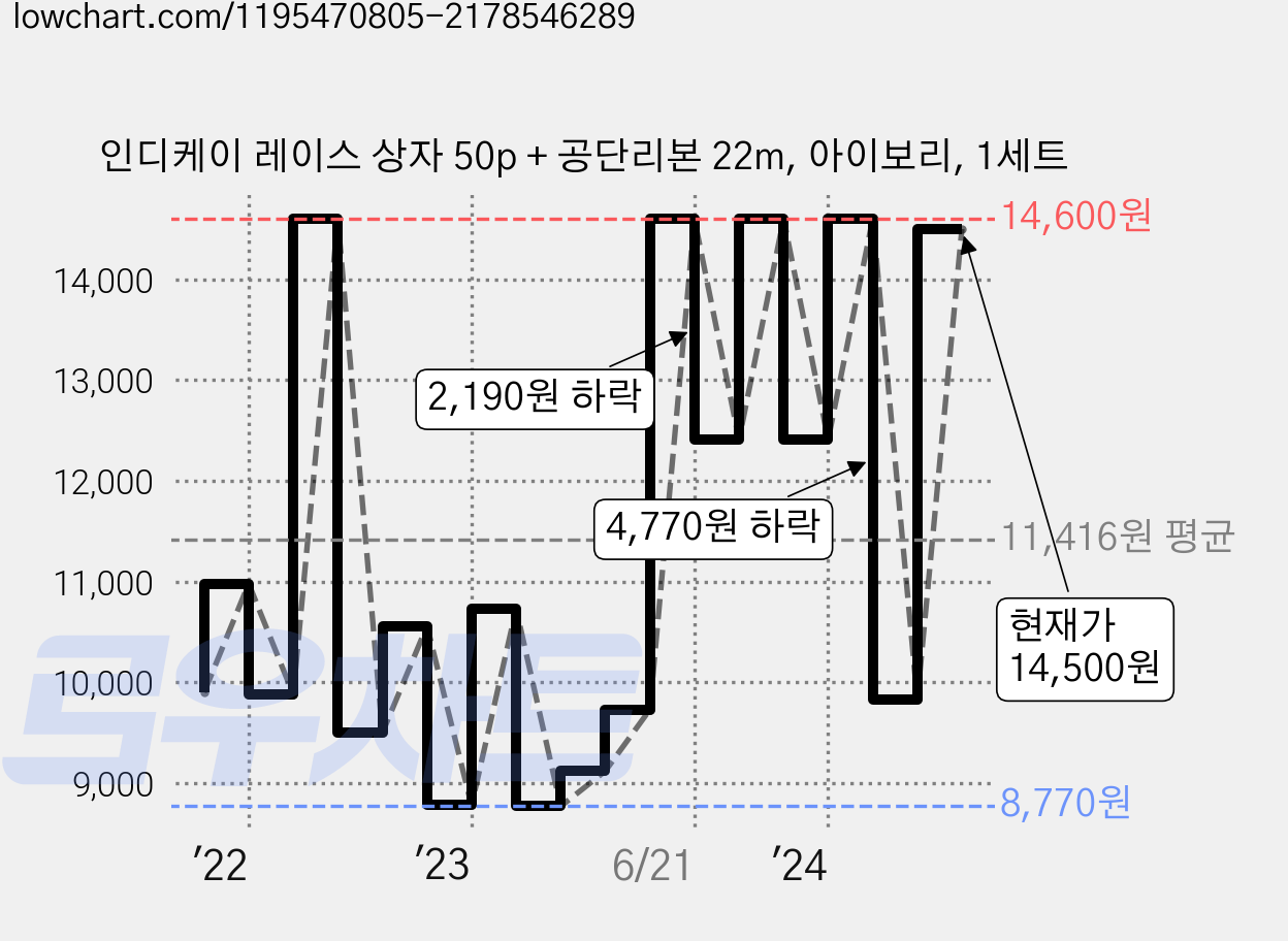 인디케이 레이스 상자 50p + 공단리본 22m, 아이보리, 1세트 가격 변동 차트, 현재가 14,500원, 관측 최저가 7,780원
