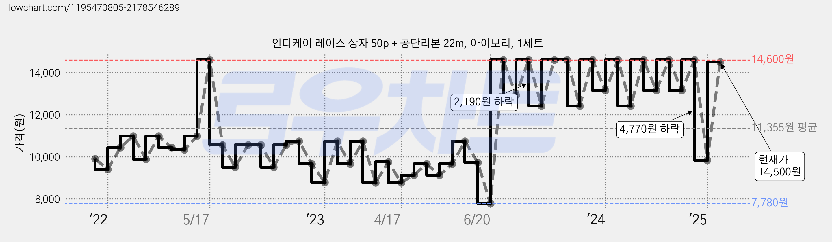 인디케이 레이스 상자 50p + 공단리본 22m, 아이보리, 1세트 가격 변동 차트, 현재가 14,500원, 관측 최저가 7,780원