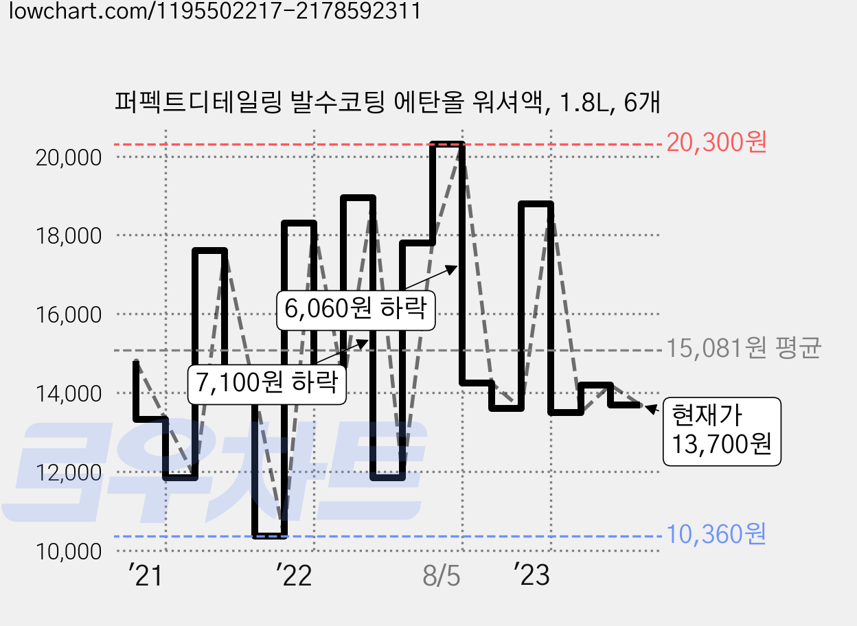 퍼펙트디테일링 발수코팅 에탄올 워셔액, 1.8L, 6개 가격 변동 차트, 현재가 13,700원, 관측 최저가 10,240원