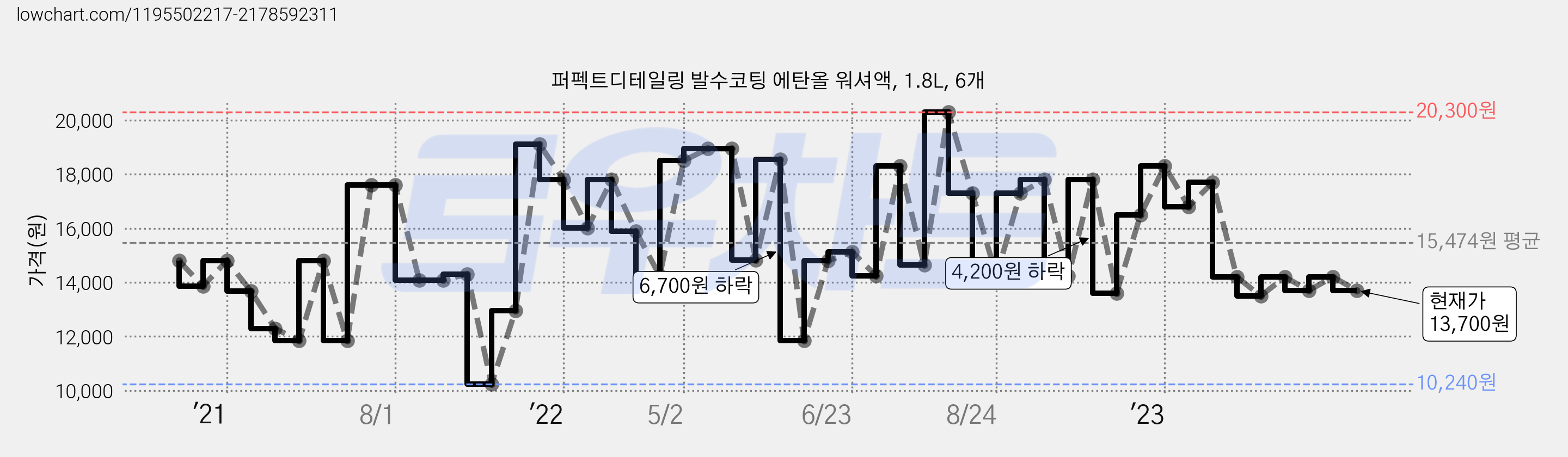 퍼펙트디테일링 발수코팅 에탄올 워셔액, 1.8L, 6개 가격 변동 차트, 현재가 13,700원, 관측 최저가 10,240원