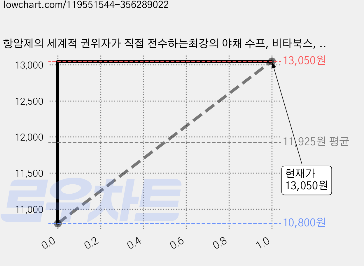 항암제의 세계적 권위자가 직접 전수하는최강의 야채 수프, 비타북스, 마에다 히로시 저/강수연 역 가격 변동 차트, 현재가 13,050원, 관측 최저가 10,800원