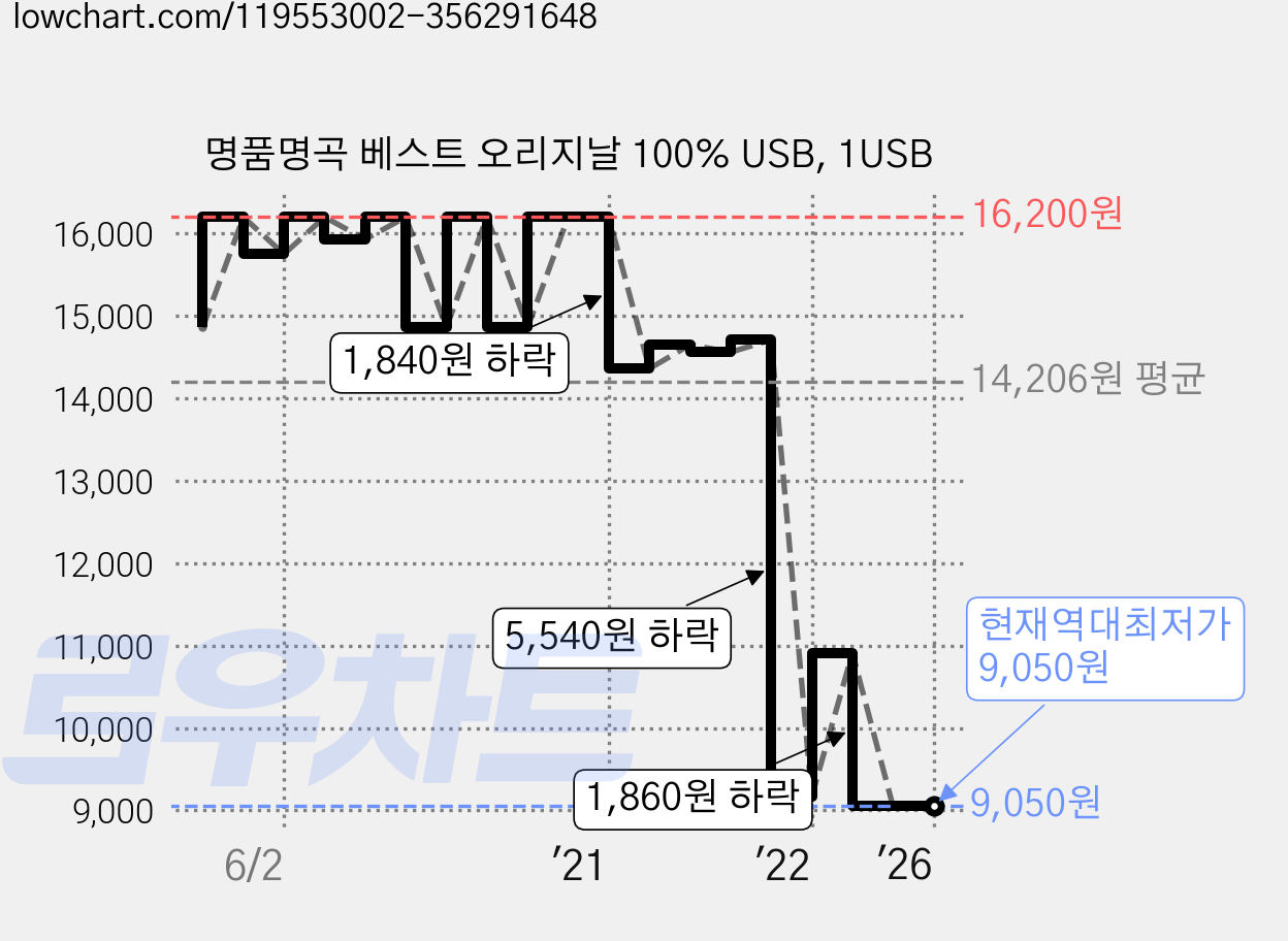 명품명곡 베스트 오리지날 100% USB, 1USB 가격 변동 차트, 현재가 9,050원, 역대최저가