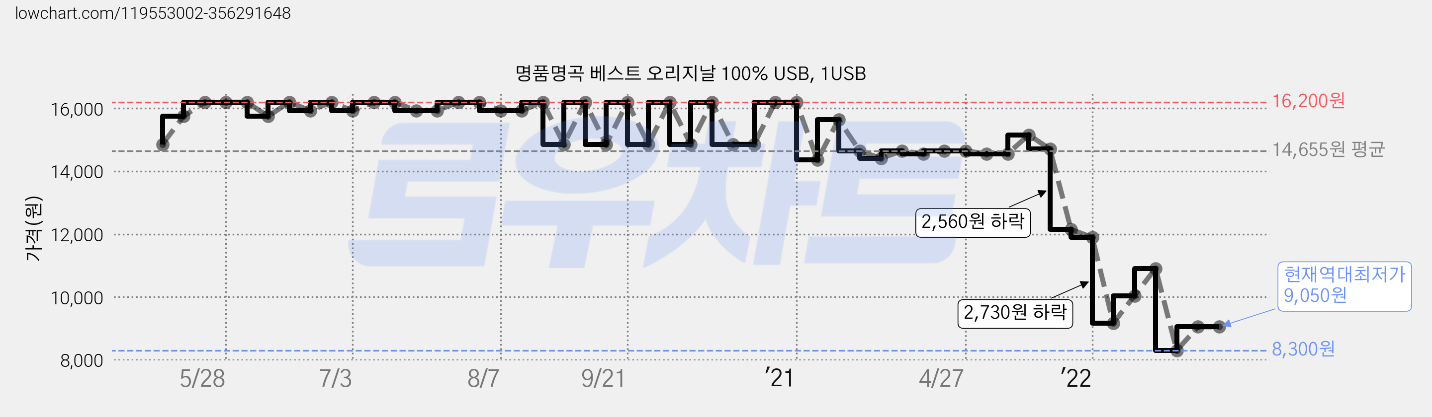 명품명곡 베스트 오리지날 100% USB, 1USB 가격 변동 차트, 현재가 9,050원, 역대최저가