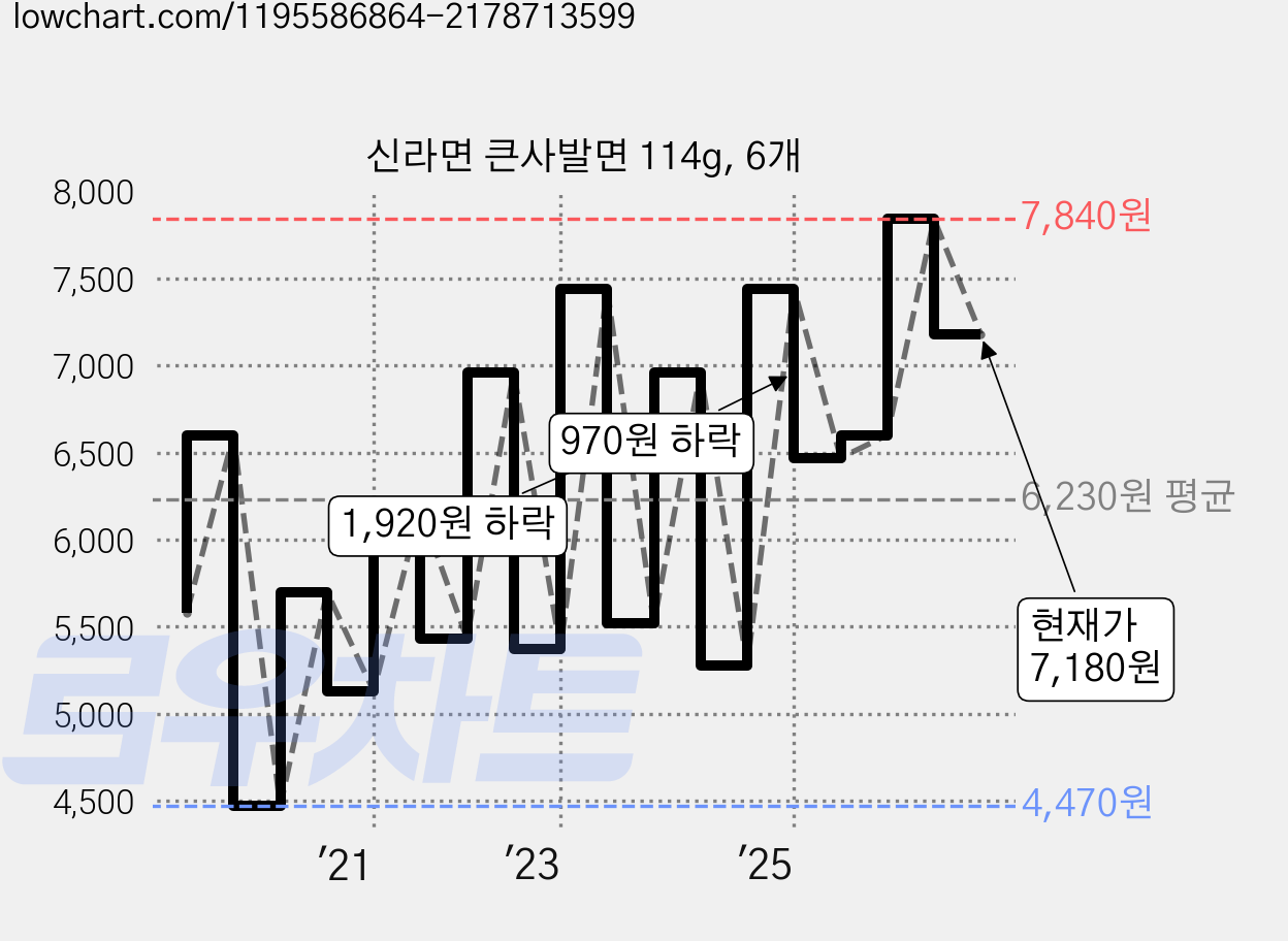 신라면 큰사발면 114g, 6개 가격 변동 차트, 현재가 7,180원, 관측 최저가 4,470원
