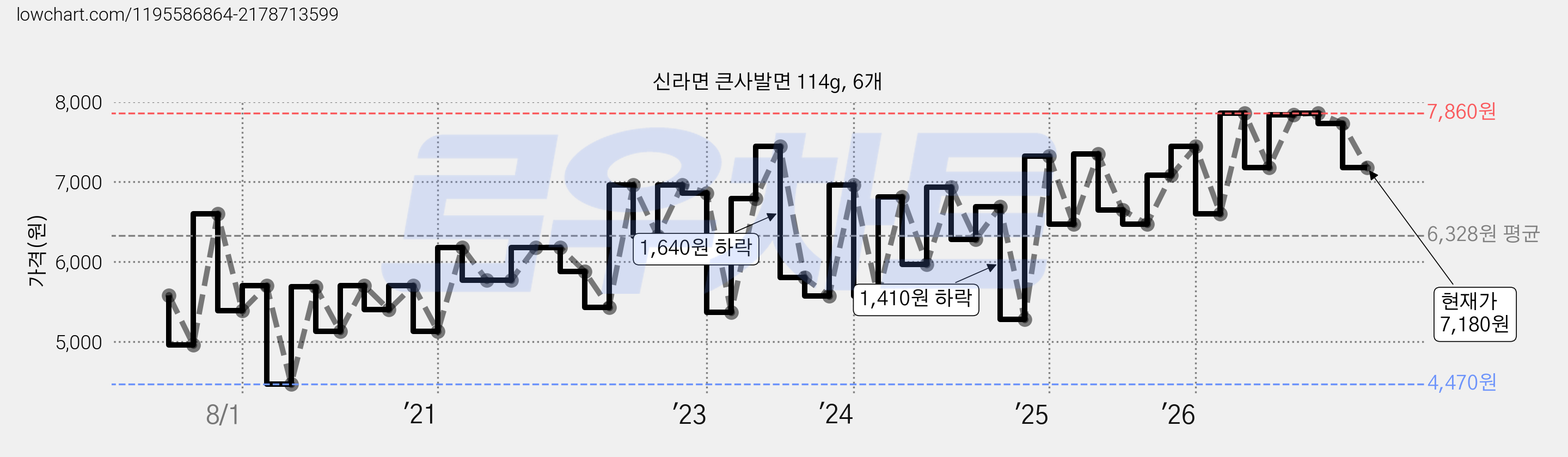 신라면 큰사발면 114g, 6개 가격 변동 차트, 현재가 7,180원, 관측 최저가 4,470원