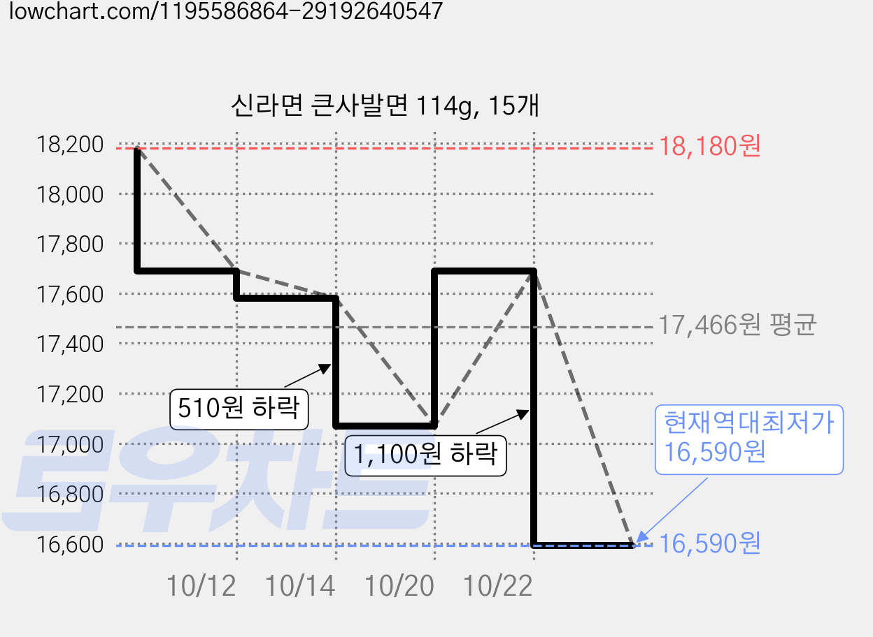 신라면 큰사발면 114g, 15개 가격 변동 차트, 현재가 16,590원, 역대최저가