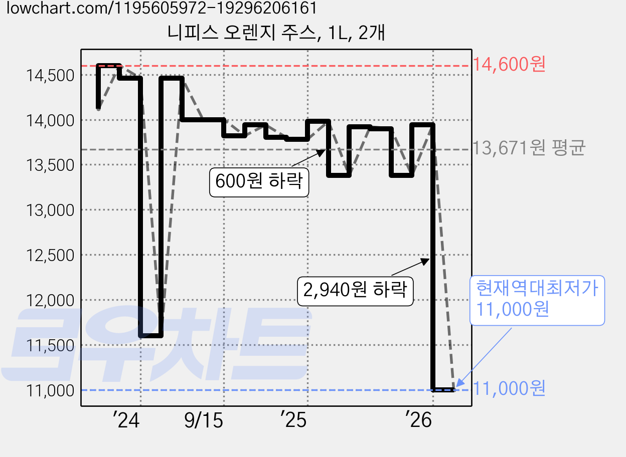 니피스 오렌지 주스, 1L, 2개 가격 변동 차트, 현재가 11,000원, 역대최저가