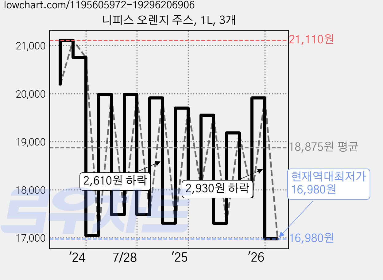 니피스 오렌지 주스, 1L, 3개 가격 변동 차트, 현재가 16,980원, 역대최저가