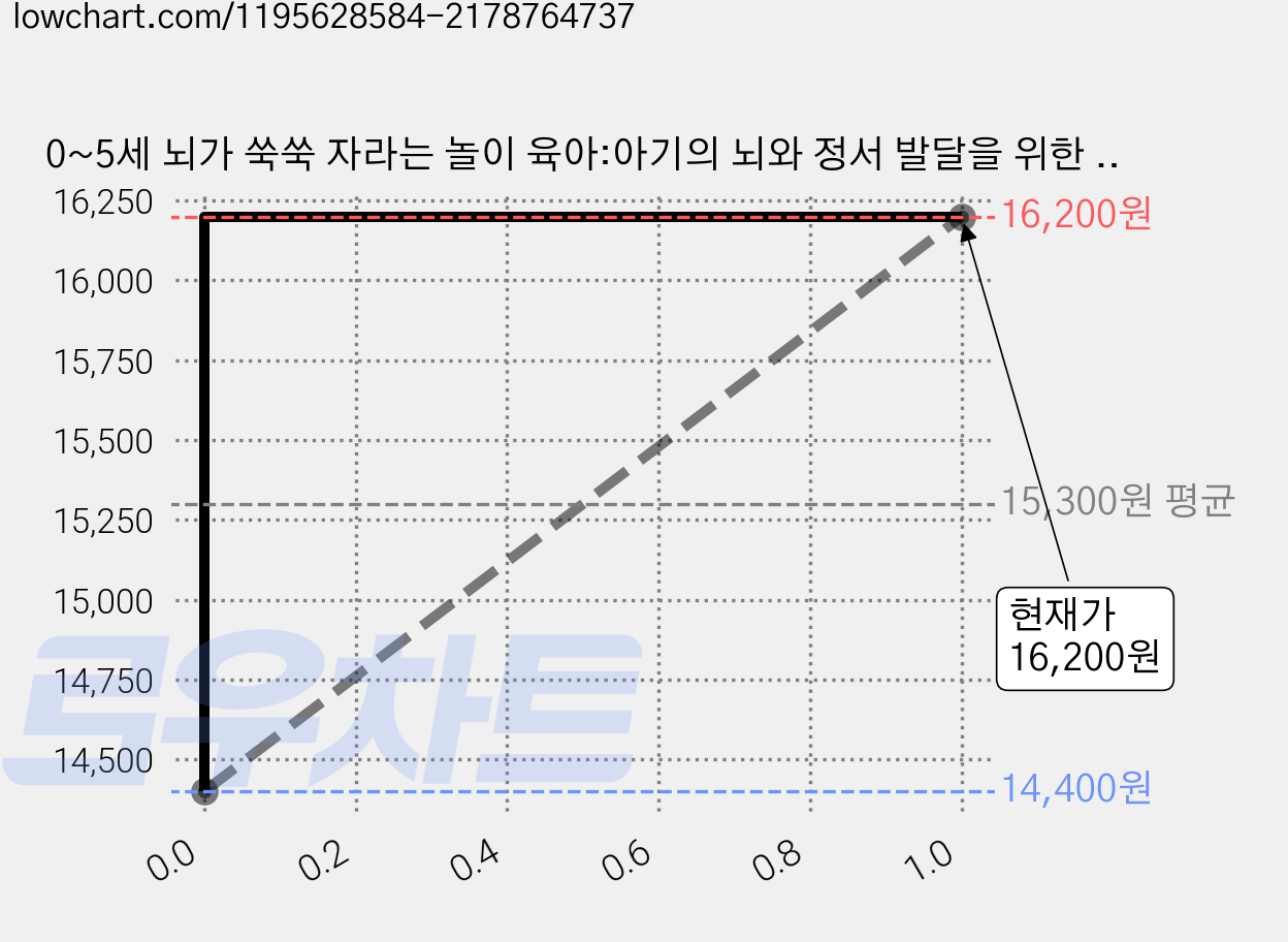 0~5세 뇌가 쑥쑥 자라는 놀이 육아:아기의 뇌와 정서 발달을 위한 단계별 애착놀이 120, 이보연, 위즈덤하우스 가격 변동 차트, 현재가 16,200원, 관측 최저가 14,400원