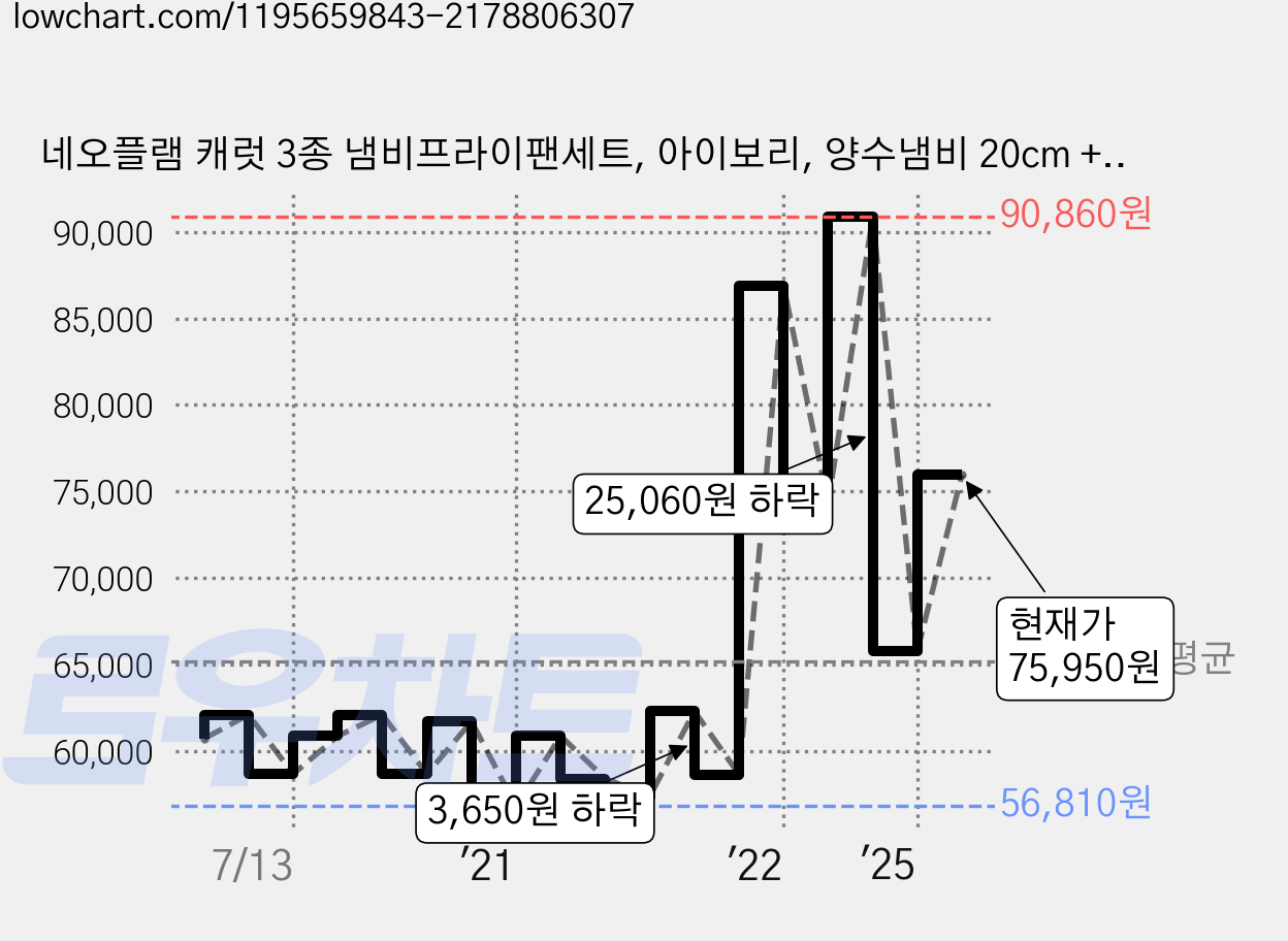 네오플램 캐럿 3종 냄비프라이팬세트, 아이보리, 양수냄비 20cm + 전골냄비 24cm + 프라이팬 28cm, 3개 가격 변동 차트, 현재가 75,950원, 관측 최저가 56,730원