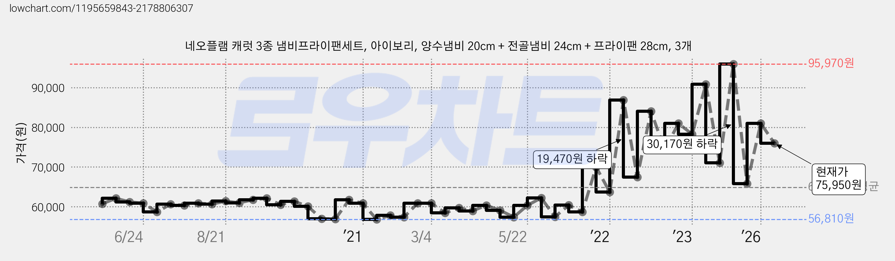 네오플램 캐럿 3종 냄비프라이팬세트, 아이보리, 양수냄비 20cm + 전골냄비 24cm + 프라이팬 28cm, 3개 가격 변동 차트, 현재가 75,950원, 관측 최저가 56,730원