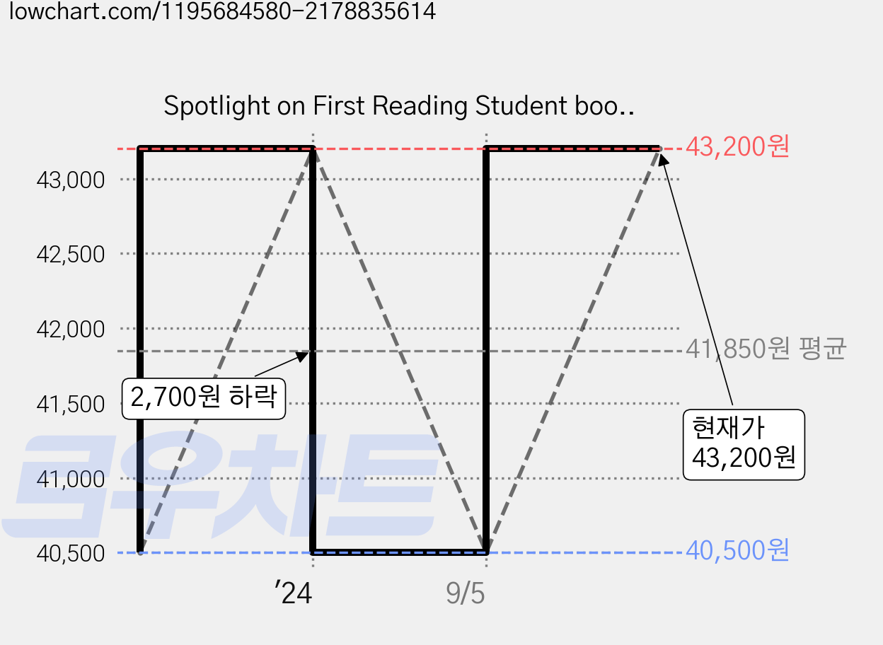 Spotlight on First Reading Student book 3종 + workbook 3종 세트, Bricks Education 가격 변동 차트, 현재가 43,200원, 관측 최저가 40,500원