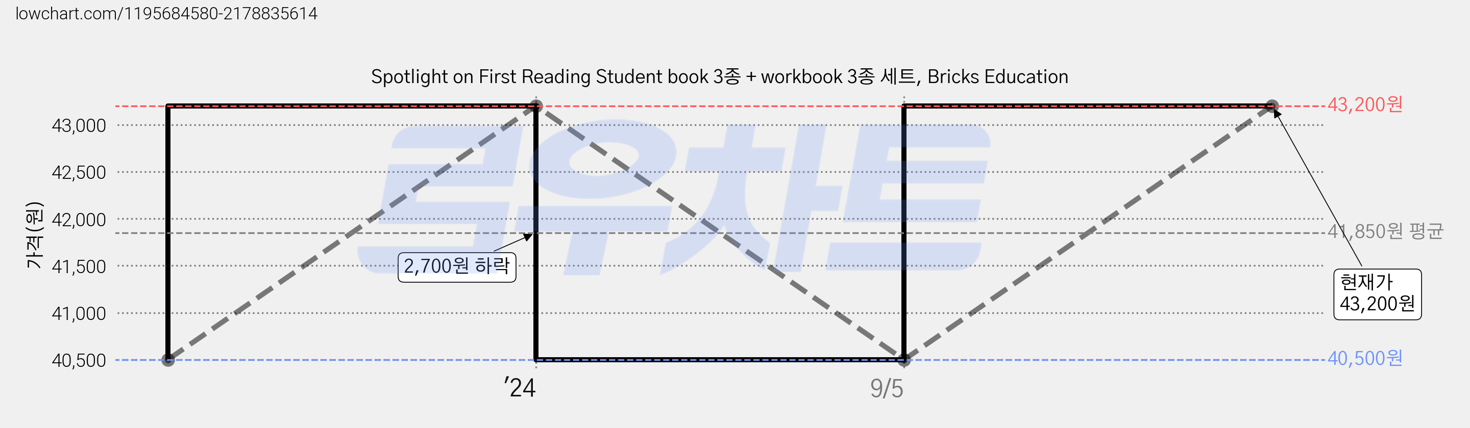Spotlight on First Reading Student book 3종 + workbook 3종 세트, Bricks Education 가격 변동 차트, 현재가 43,200원, 관측 최저가 40,500원