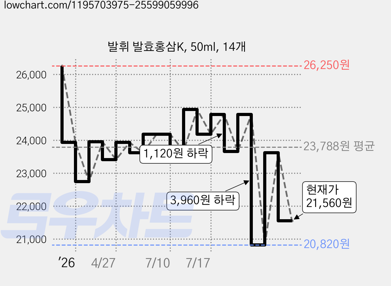 발휘 발효홍삼K, 50ml, 14개 가격 변동 차트, 현재가 21,560원, 관측 최저가 20,820원