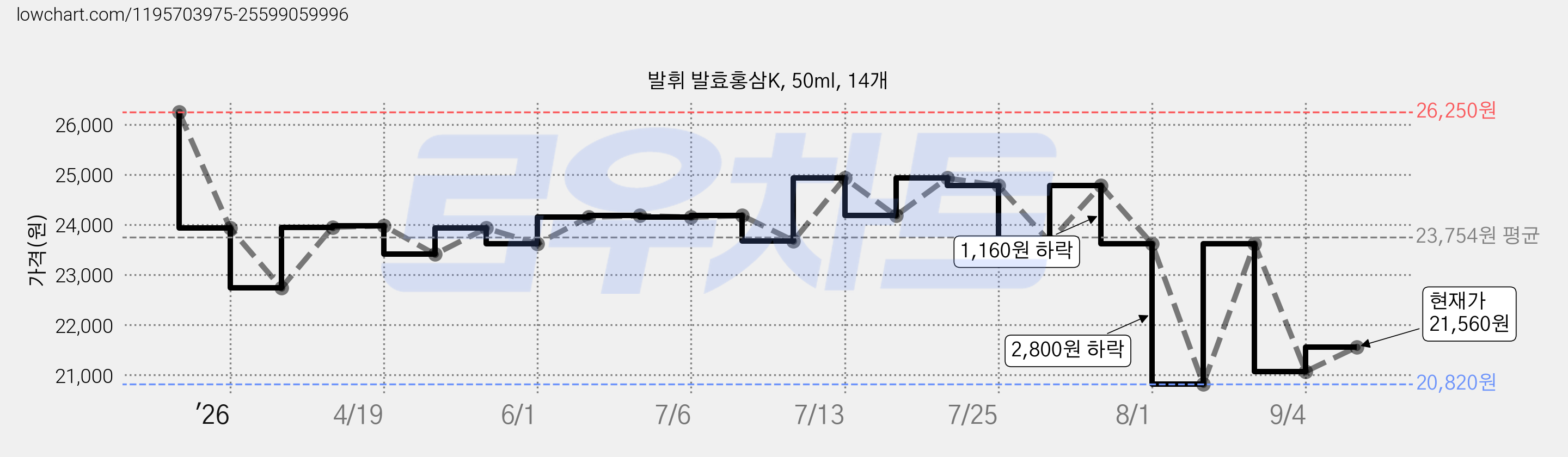 발휘 발효홍삼K, 50ml, 14개 가격 변동 차트, 현재가 21,560원, 관측 최저가 20,820원
