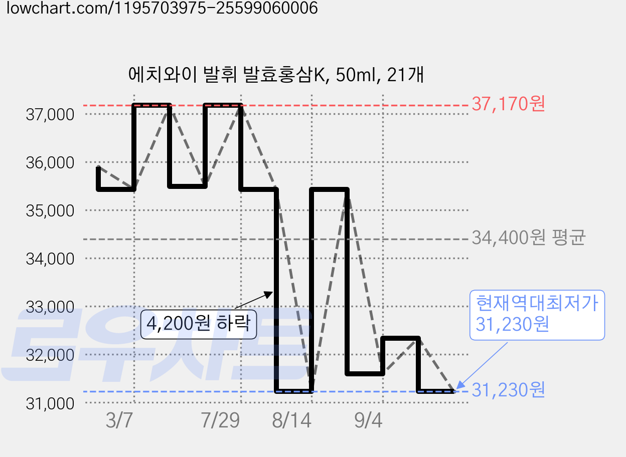 에치와이 발휘 발효홍삼K, 50ml, 21개 가격 변동 차트, 현재가 31,230원, 역대최저가