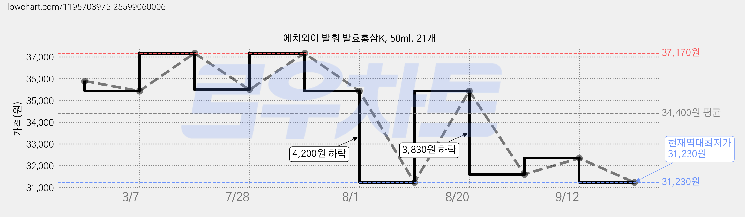 에치와이 발휘 발효홍삼K, 50ml, 21개 가격 변동 차트, 현재가 31,230원, 역대최저가