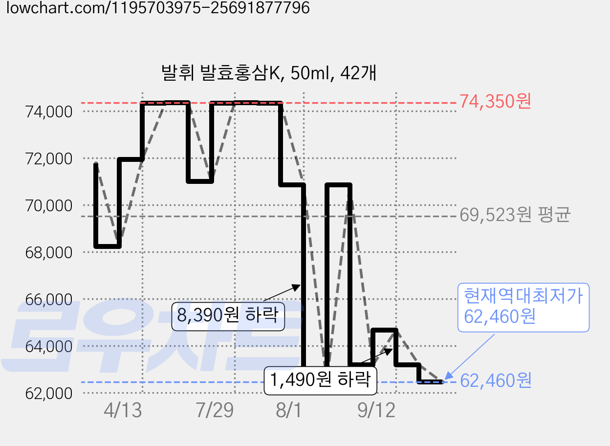 발휘 발효홍삼K, 50ml, 42개 가격 변동 차트, 현재가 62,460원, 역대최저가