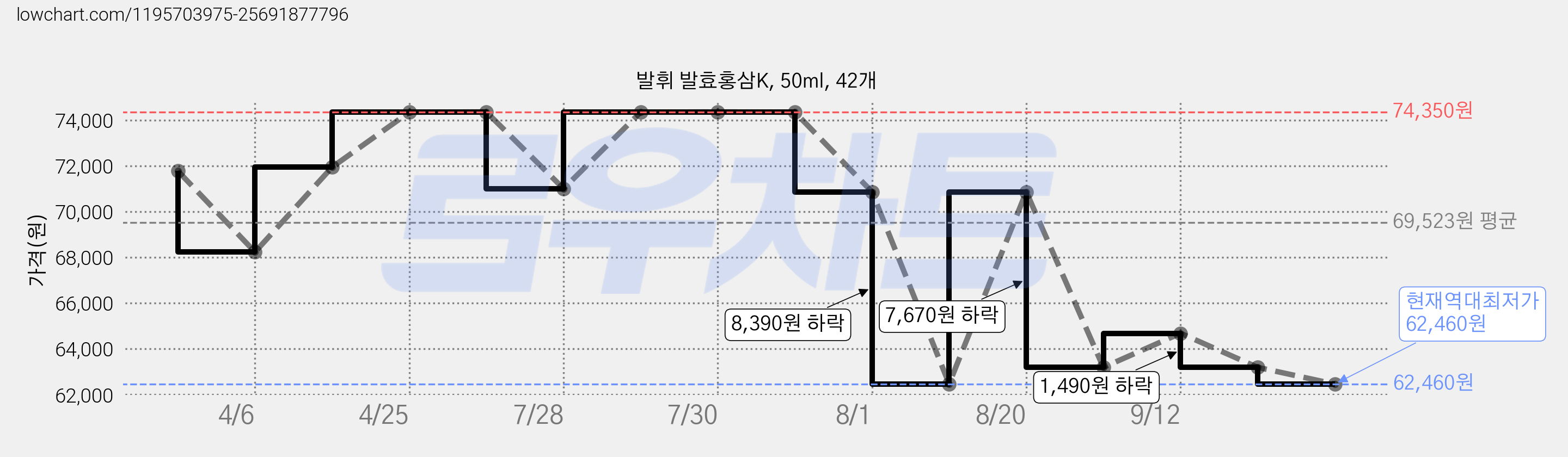 발휘 발효홍삼K, 50ml, 42개 가격 변동 차트, 현재가 62,460원, 역대최저가