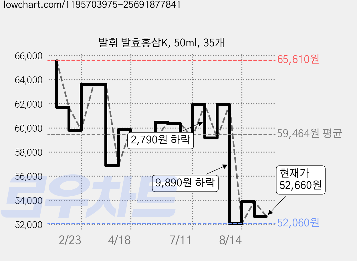 발휘 발효홍삼K, 50ml, 35개 가격 변동 차트, 현재가 52,060원, 관측 최저가 52,050원