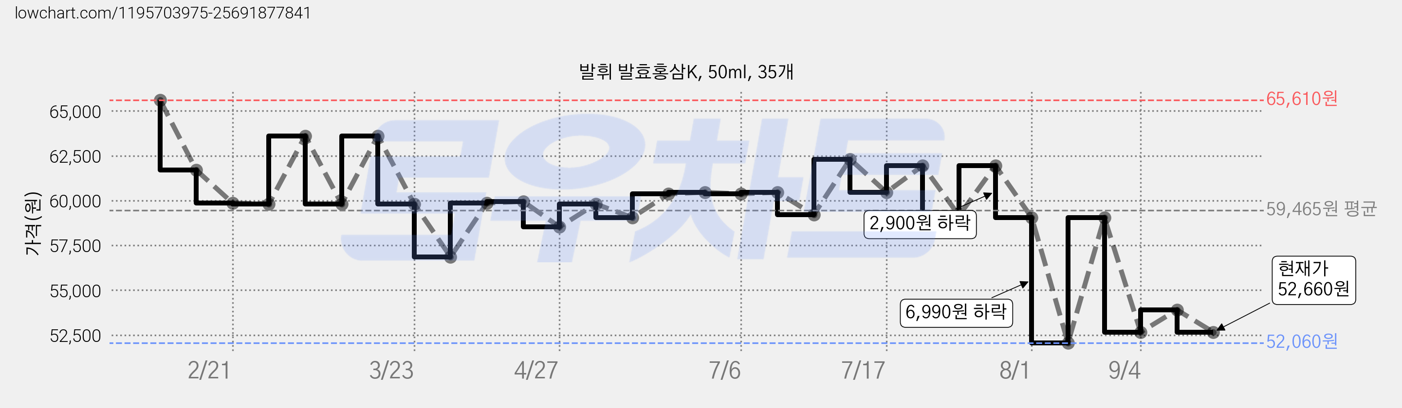 발휘 발효홍삼K, 50ml, 35개 가격 변동 차트, 현재가 52,060원, 관측 최저가 52,050원