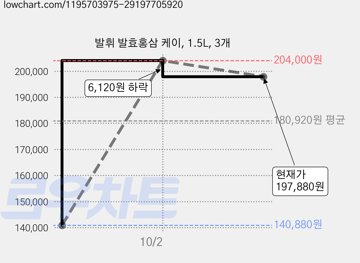 발휘 발효홍삼 케이, 1.5L, 3개 가격 변동 차트, 현재가 197,880원, 관측 최저가 140,880원