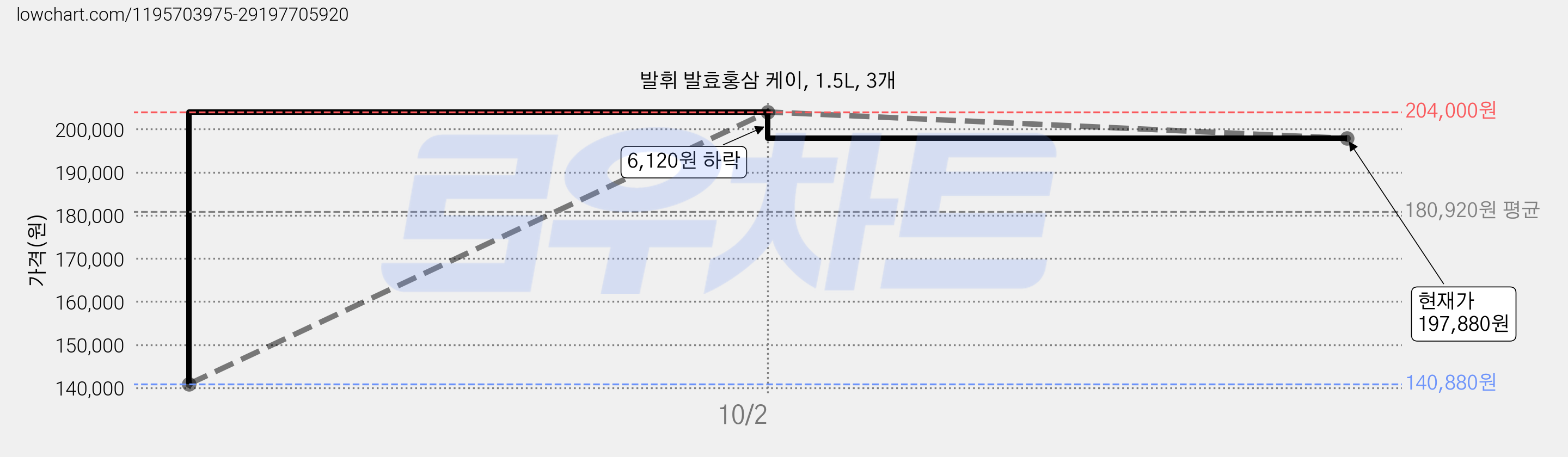 발휘 발효홍삼 케이, 1.5L, 3개 가격 변동 차트, 현재가 197,880원, 관측 최저가 140,880원