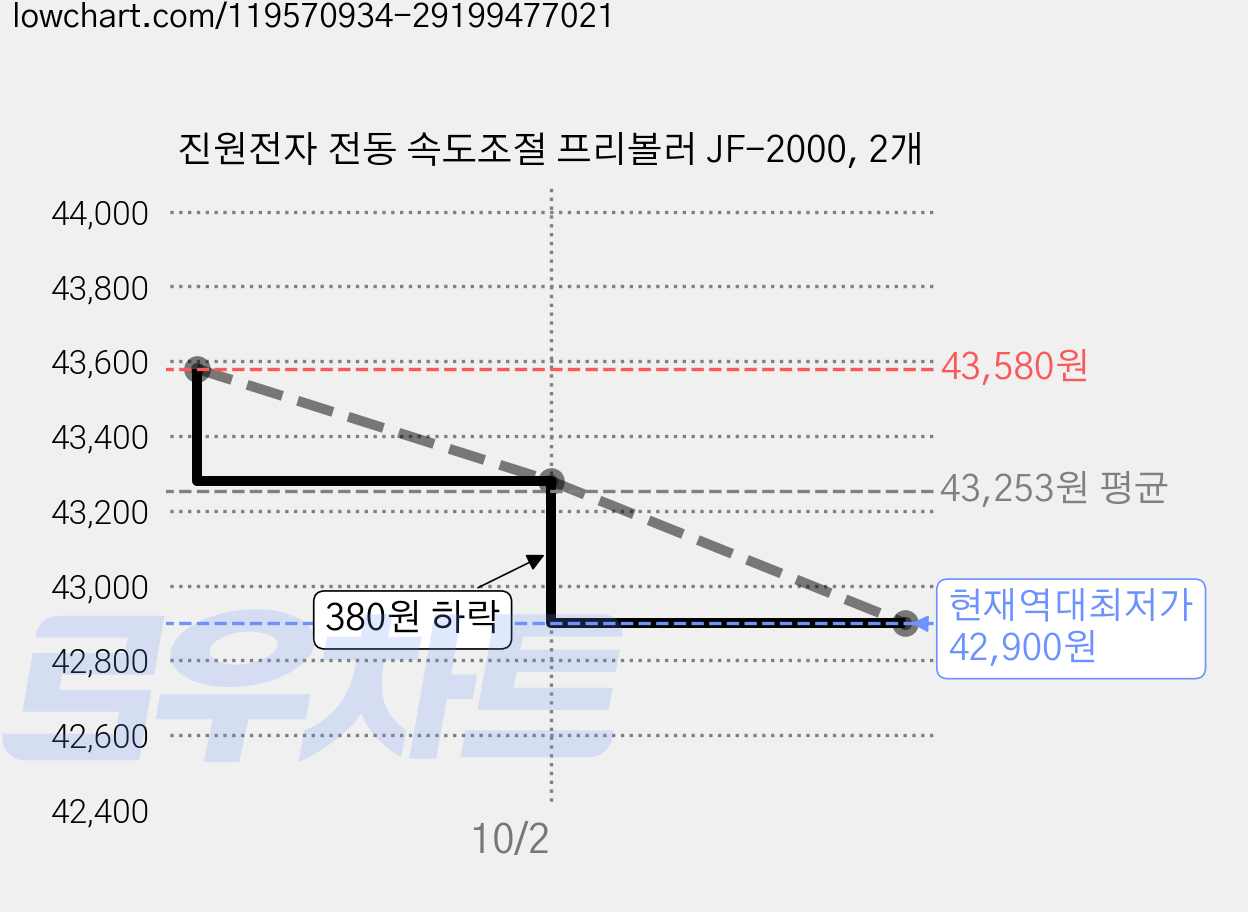 진원전자 전동 속도조절 프리볼러 JF-2000, 2개 가격 변동 차트, 현재가 42,900원, 역대최저가