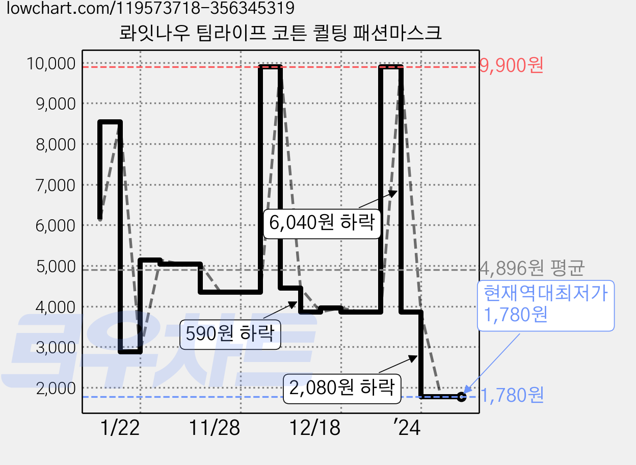 롸잇나우 팀라이프 코튼 퀼팅 패션마스크 가격 변동 차트, 현재가 1,780원, 역대최저가
