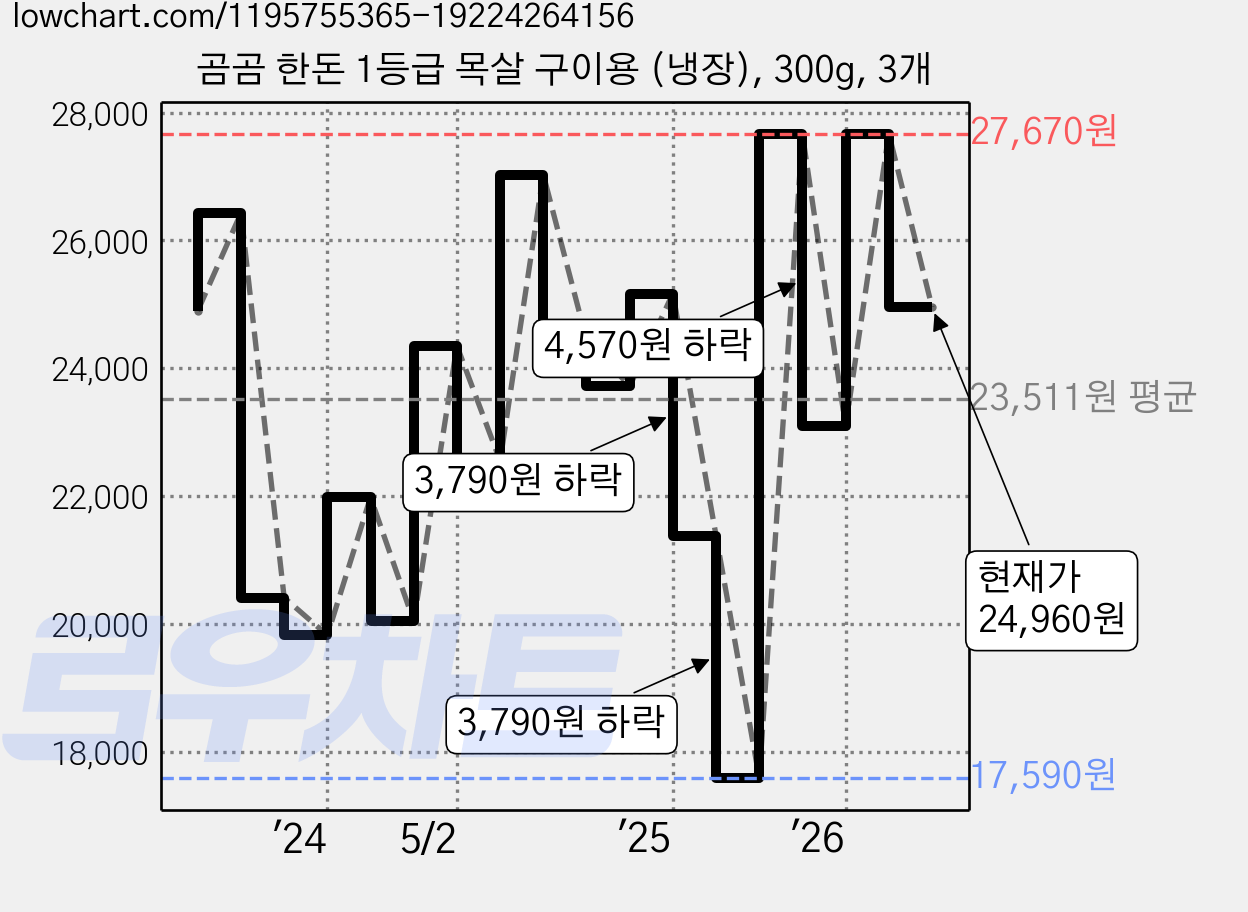 곰곰 한돈 1등급 목살 구이용 (냉장), 300g, 3개 가격 변동 차트, 현재가 24,960원, 관측 최저가 17,590원