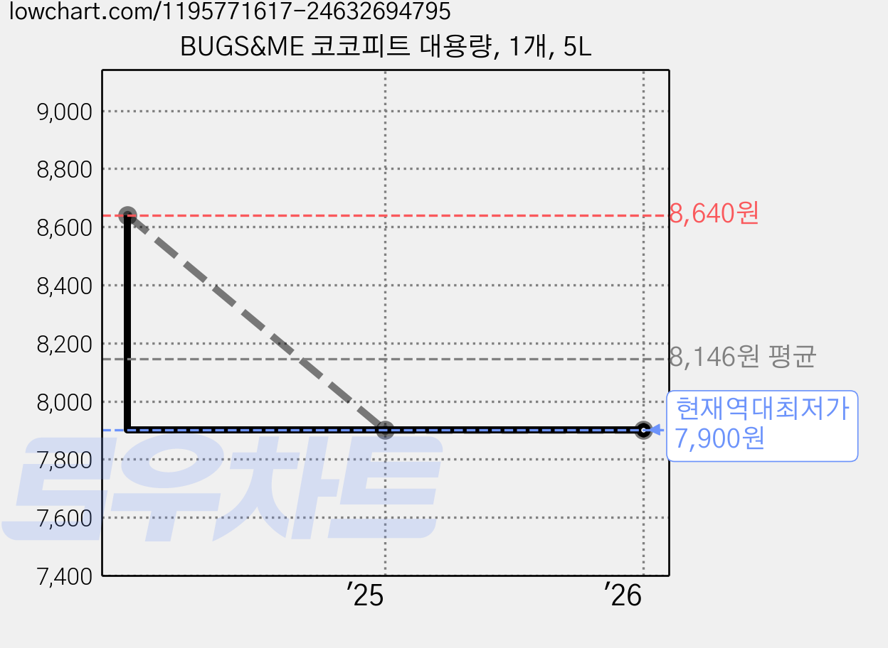 BUGS&ME 코코피트 대용량, 1개, 5L 가격 변동 차트, 현재가 7,900원, 역대최저가