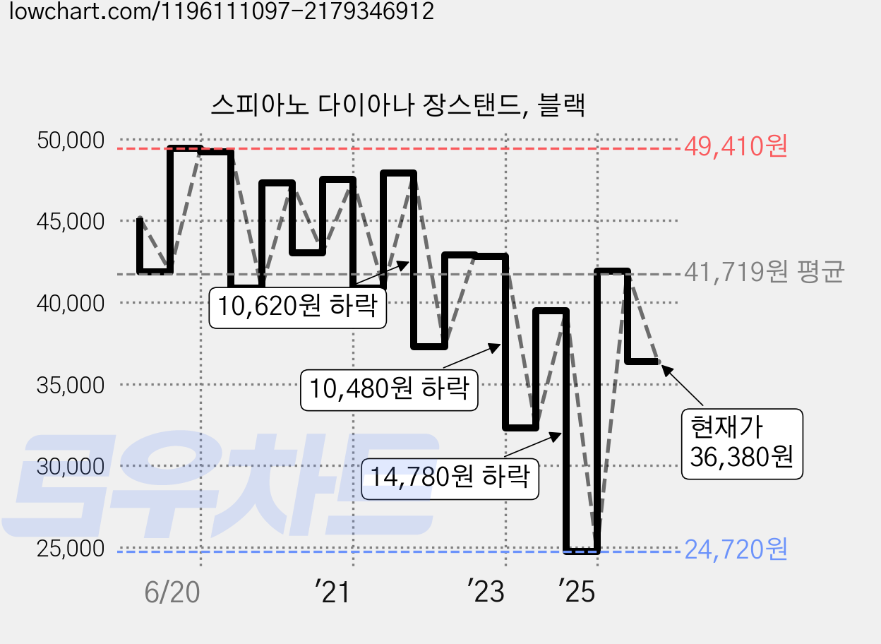 스피아노 다이아나 장스탠드, 블랙 가격 변동 차트, 현재가 36,380원, 관측 최저가 23,170원