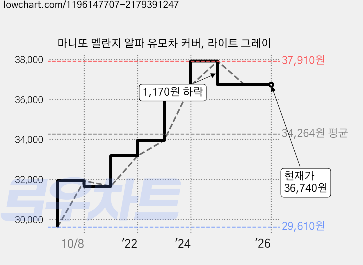 마니또 멜란지 알파 유모차 커버, 라이트 그레이 가격 변동 차트, 현재가 36,740원, 역대최저가