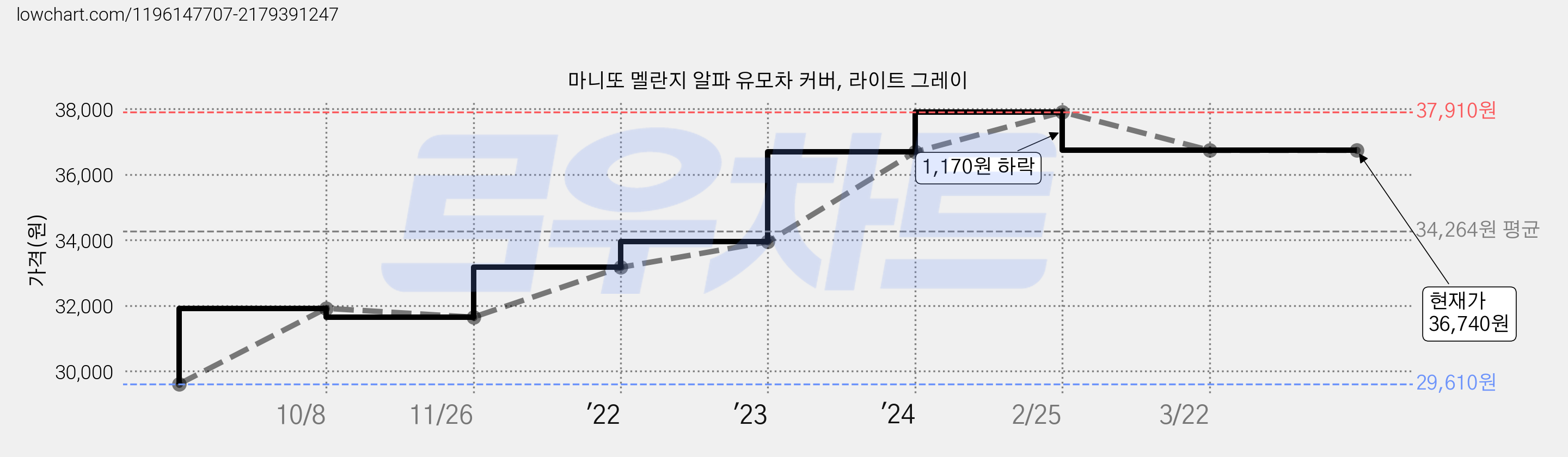 마니또 멜란지 알파 유모차 커버, 라이트 그레이 가격 변동 차트, 현재가 36,740원, 역대최저가