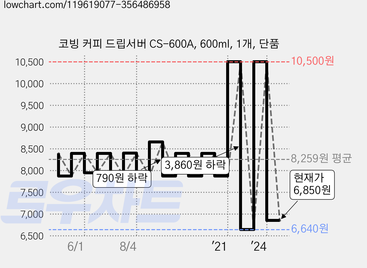 코빙 커피 드립서버 CS-600A, 600ml, 1개, 단품 가격 변동 차트, 현재가 6,850원, 관측 최저가 6,640원