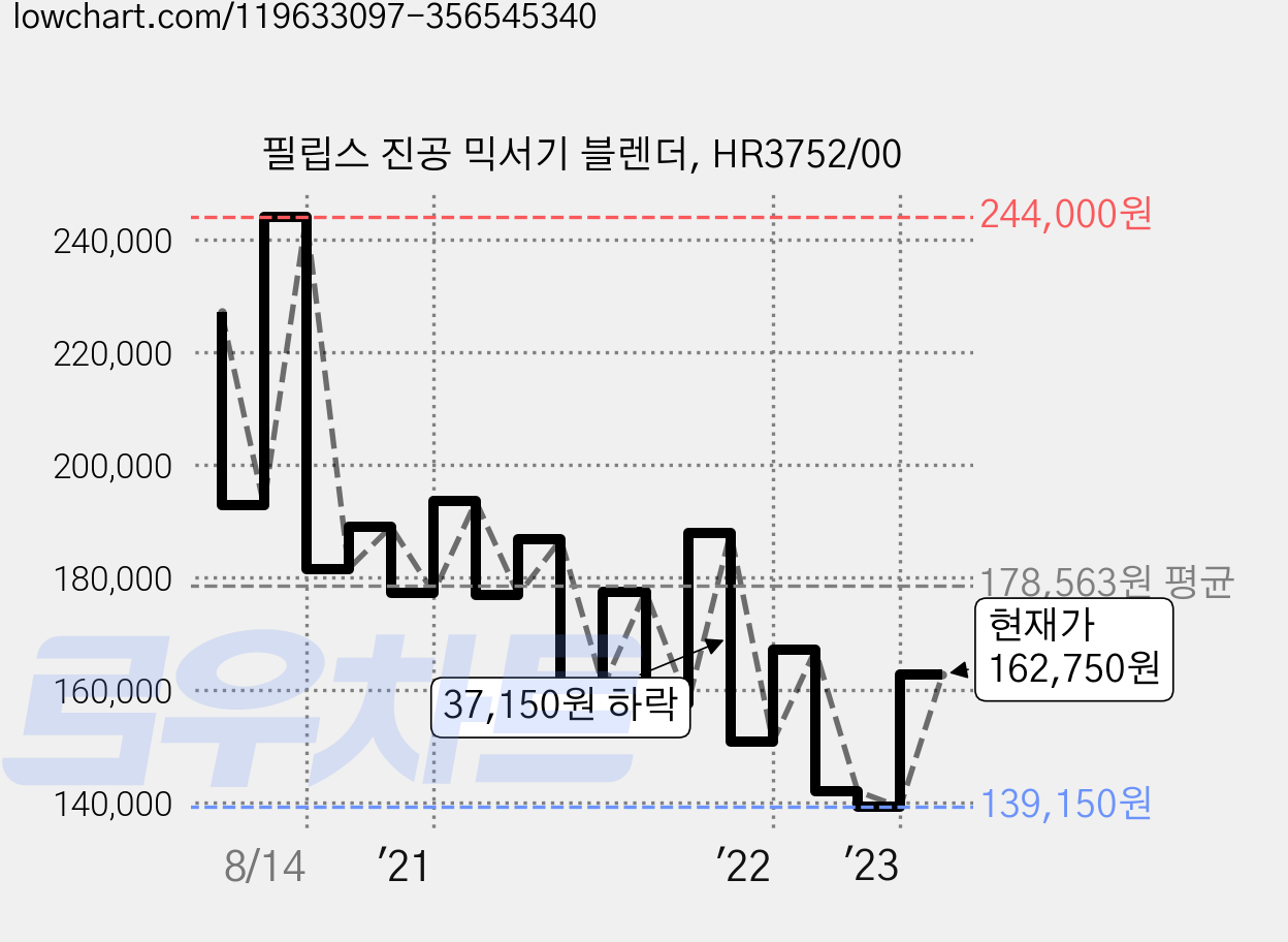 필립스 진공 믹서기 블렌더, HR3752/00 가격 변동 차트, 현재가 162,750원, 관측 최저가 139,150원