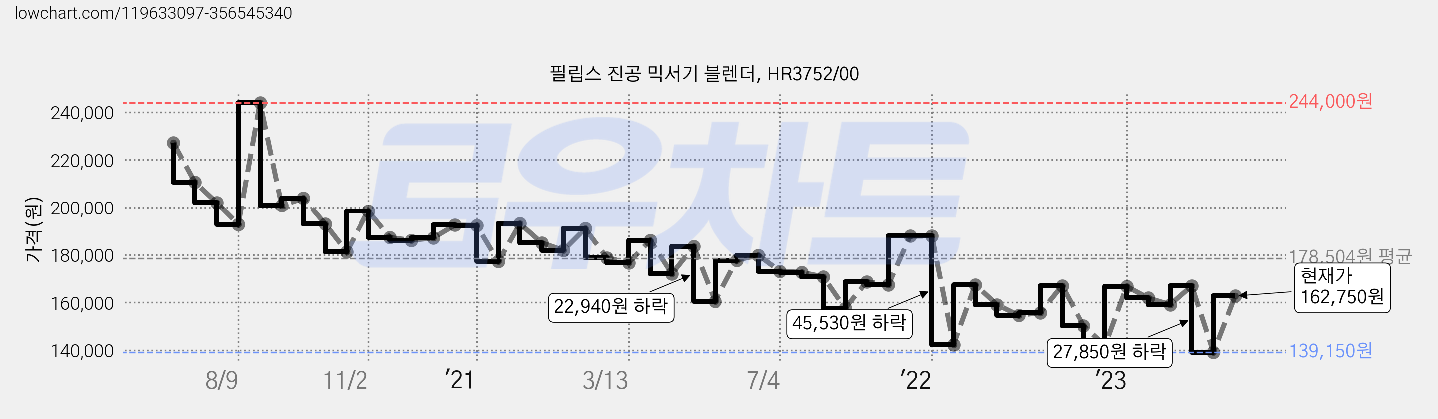 필립스 진공 믹서기 블렌더, HR3752/00 가격 변동 차트, 현재가 162,750원, 관측 최저가 139,150원
