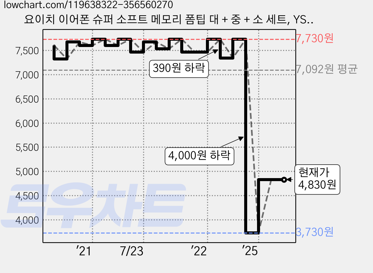 요이치 이어폰 슈퍼 소프트 메모리 폼팁 대 + 중 + 소 세트, YS-FT490, 레드, 1개 가격 변동 차트, 현재가 4,830원, 관측 최저가 3,730원